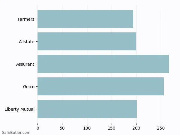 A bar chart comparing Renters insurance in Griffith IN
