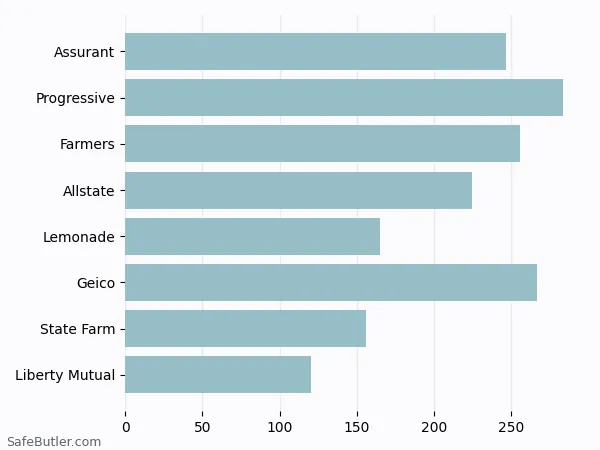 A bar chart comparing Renters insurance in Grovetown GA