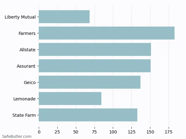A bar chart comparing Renters insurance in Guttenberg NJ