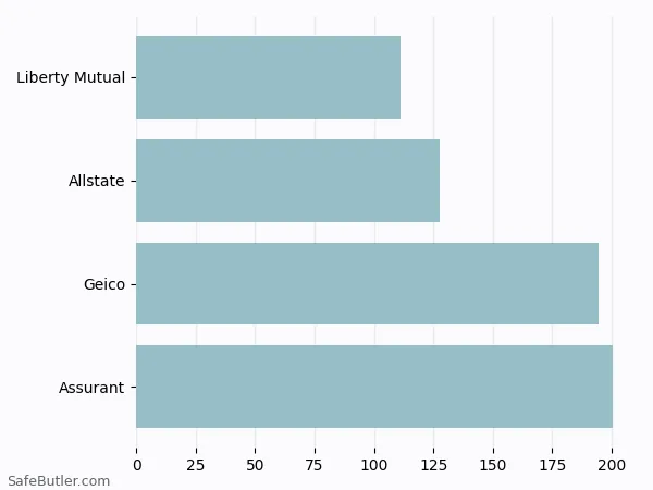 A bar chart comparing Renters insurance in Hanover NH
