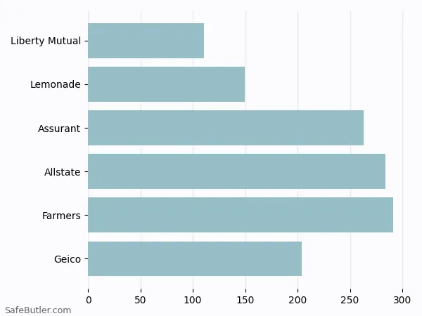 A bar chart comparing Renters insurance in Harper Woods MI