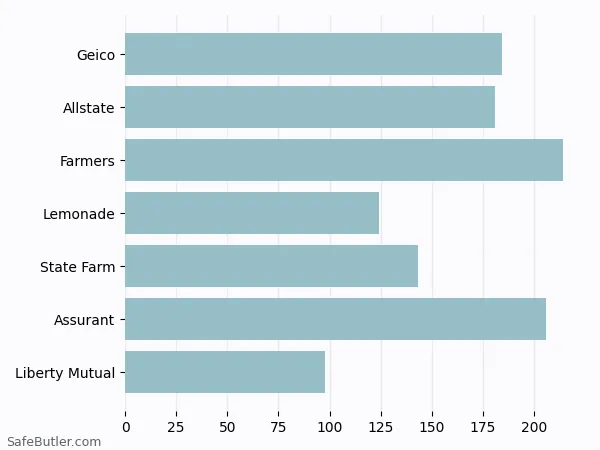 A bar chart comparing Renters insurance in Harrisburg PA