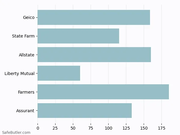 A bar chart comparing Renters insurance in Herndon VA