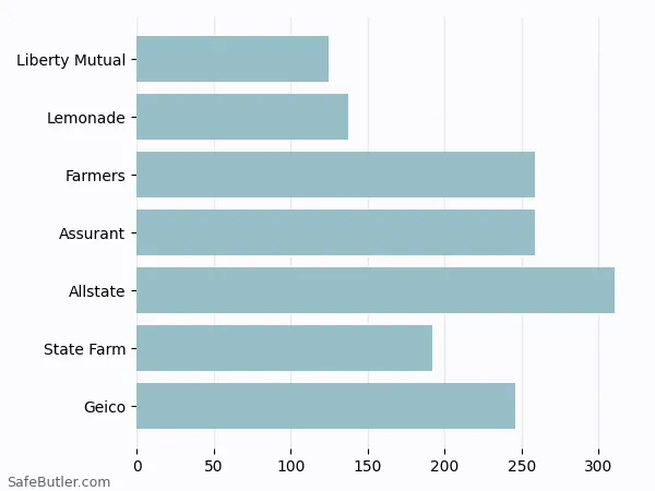 A bar chart comparing Renters insurance in Hidalgo TX