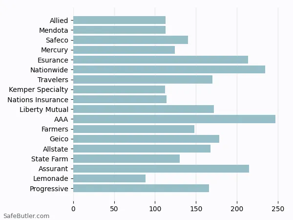 A bar chart comparing Renters insurance in Huntington Beach CA