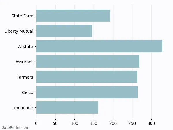 A bar chart comparing Renters insurance in Huntsville TX