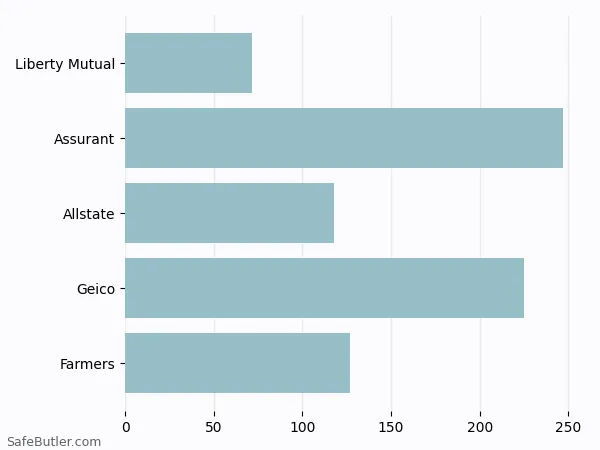 A bar chart comparing Renters insurance in Hurricane UT