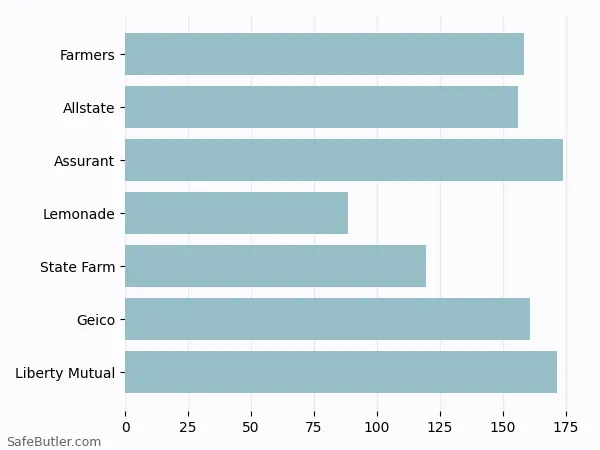 A bar chart comparing Renters insurance in Independence OR