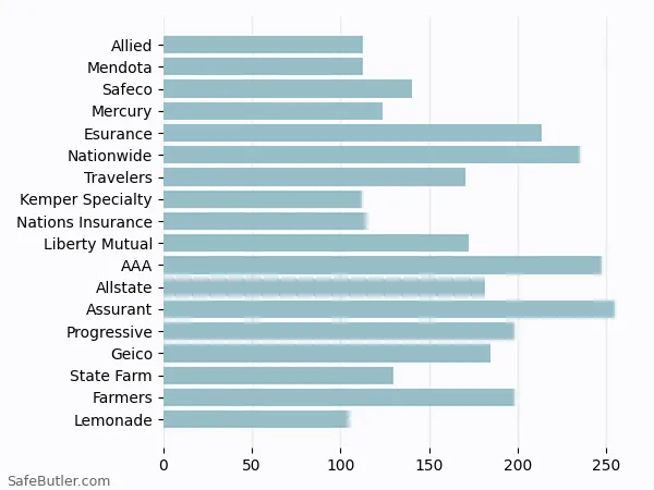 A bar chart comparing Renters insurance in Inglewood CA