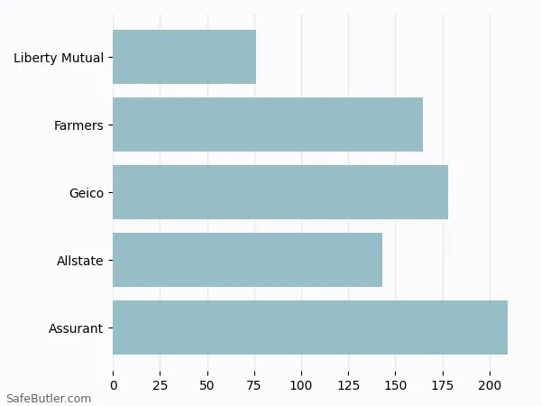 A bar chart comparing Renters insurance in Inver Grove Heights MN A bar chart comparing Renters insurance in Inver Grove Heights MN