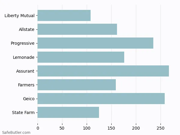 A bar chart comparing Renters insurance in Ithaca NY