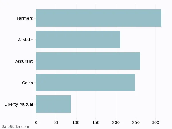 A bar chart comparing Renters insurance in Joplin MO