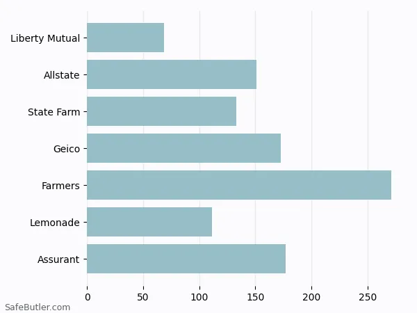 A bar chart comparing Renters insurance in Kearny NJ