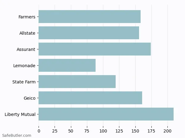 A bar chart comparing Renters insurance in Keizer OR