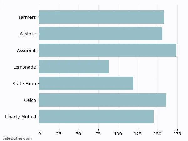 A bar chart comparing Renters insurance in Klamath Falls OR