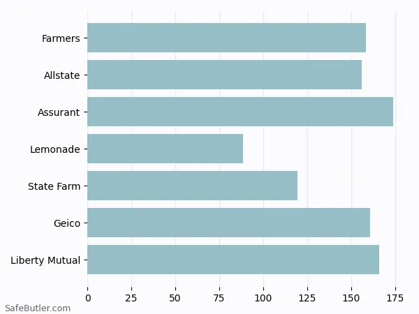 A bar chart comparing Renters insurance in La Grande OR