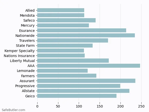 A bar chart comparing Renters insurance in La Mirada CA