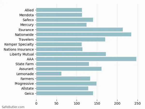 A bar chart comparing Renters insurance in La Verne CA