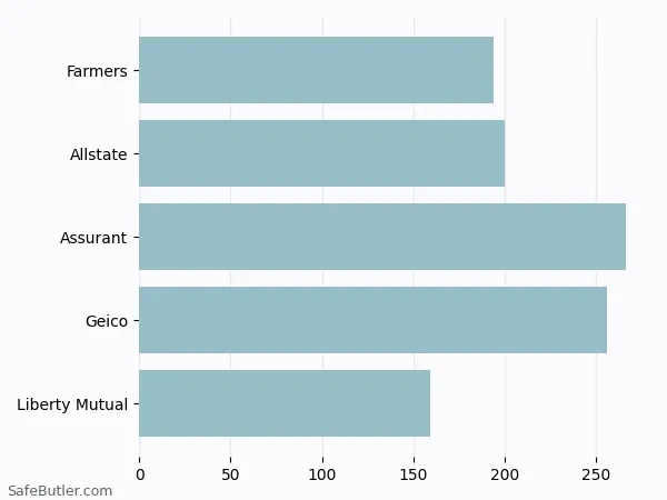 A bar chart comparing Renters insurance in Lafayette IN