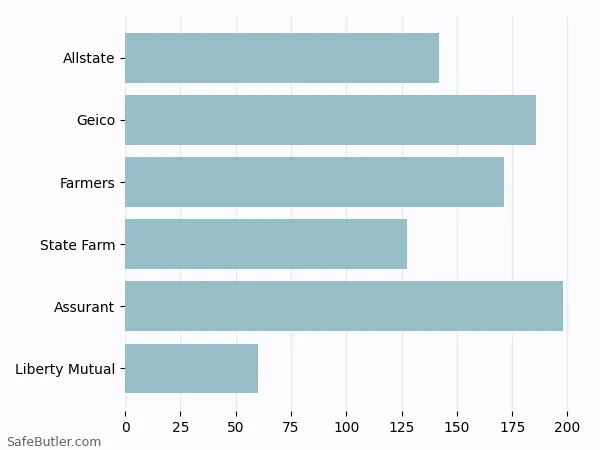 A bar chart comparing Renters insurance in Lakewood CO