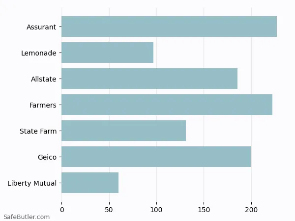 A bar chart comparing Renters insurance in Lakewood OH