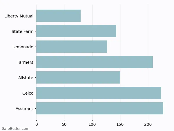 A bar chart comparing Renters insurance in Latrobe PA