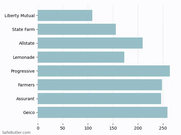 A bar chart comparing Renters insurance in Lawrenceville GA