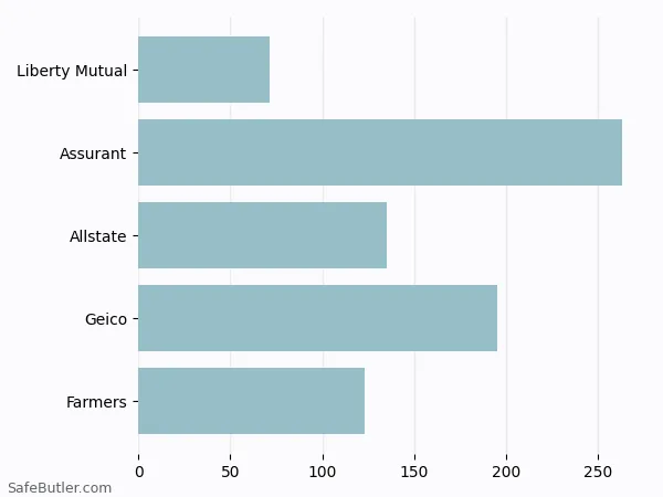 A bar chart comparing Renters insurance in Layton UT