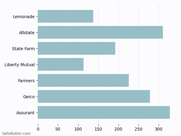 A bar chart comparing Renters insurance in League City TX