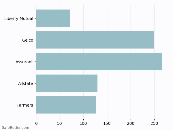 A bar chart comparing Renters insurance in Lehi UT