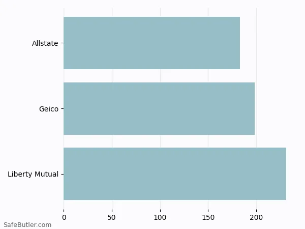 A bar chart comparing Renters insurance in Leitchfield KY