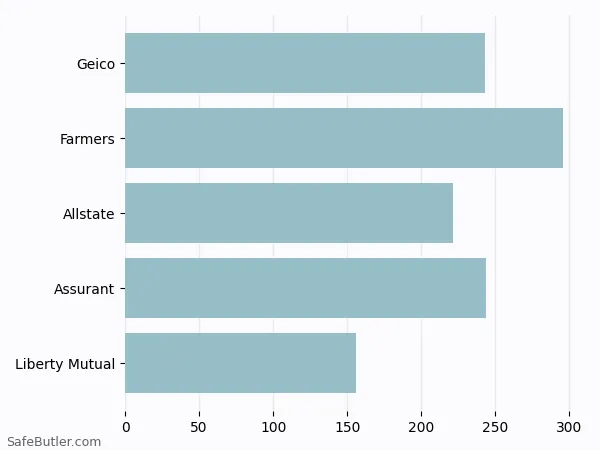 A bar chart comparing Renters insurance in Lenoir City TN