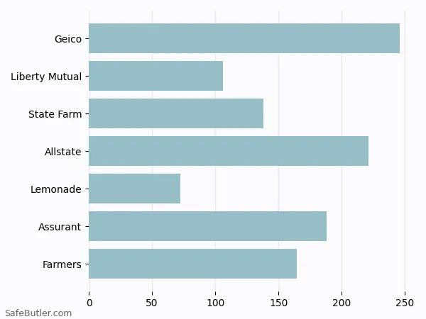 A bar chart comparing Renters insurance in Lewisville TX