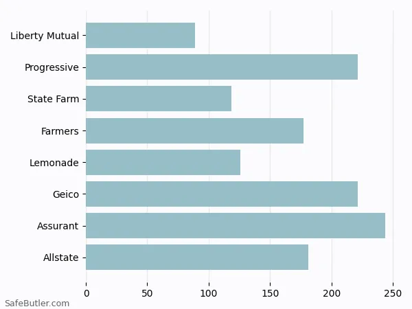 A bar chart comparing Renters insurance in Lexington Park MD A bar chart comparing Renters insurance in Lexington Park MD