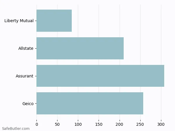 A bar chart comparing Renters insurance in Lexington SC