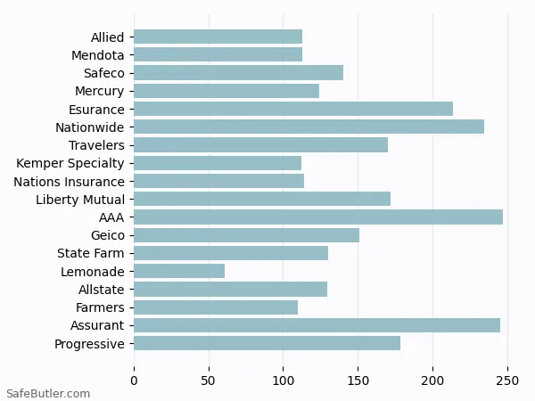 A bar chart comparing Renters insurance in Los Altos CA