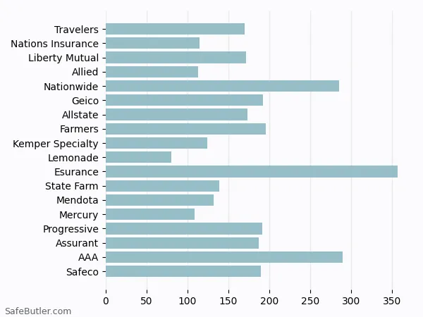 A bar chart comparing Renters insurance in Los Angeles CA