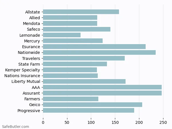 A bar chart comparing Renters insurance in Los Gatos CA