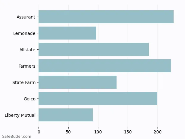 A bar chart comparing Renters insurance in Loveland OH