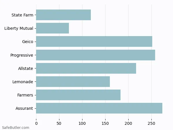 A bar chart comparing Renters insurance in Lutherville Timonium MD