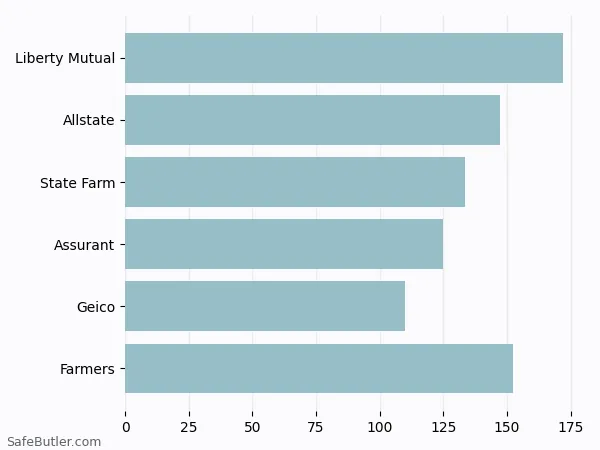 A bar chart comparing Renters insurance in Lynnwood WA