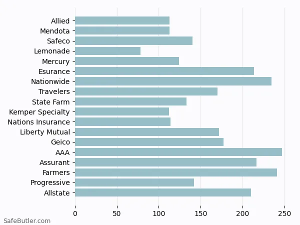 A bar chart comparing Renters insurance in Malibu CA