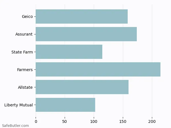 A bar chart comparing Renters insurance in Manassas VA