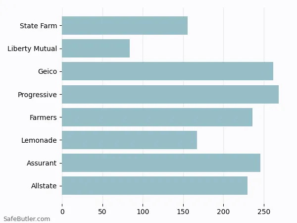 A bar chart comparing Renters insurance in Marietta GA