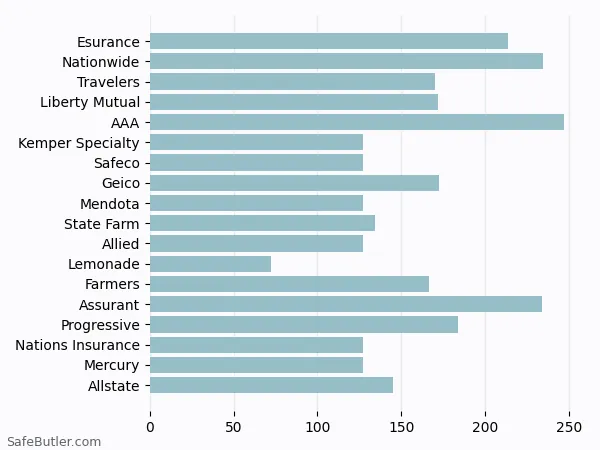 A bar chart comparing Renters insurance in Marina Del Rey CA