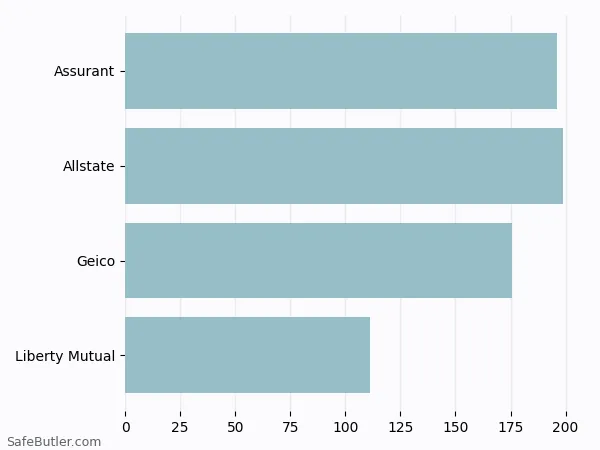 A bar chart comparing Renters insurance in Marlborough MA