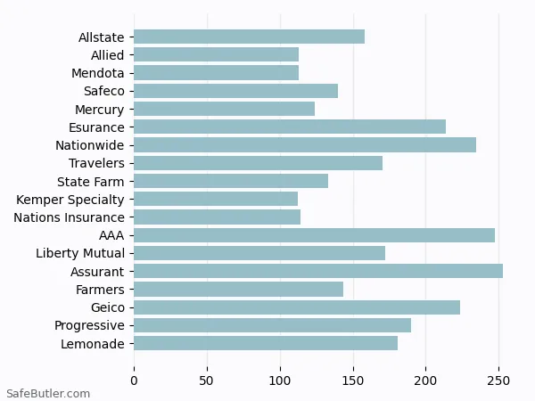 A bar chart comparing Renters insurance in Martinez CA