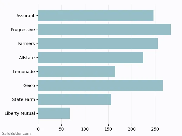 A bar chart comparing Renters insurance in Mcdonough GA