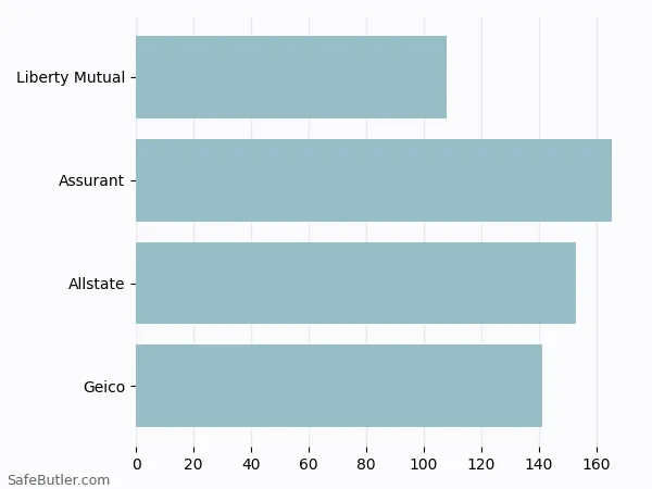 A bar chart comparing Renters insurance in Medford MA