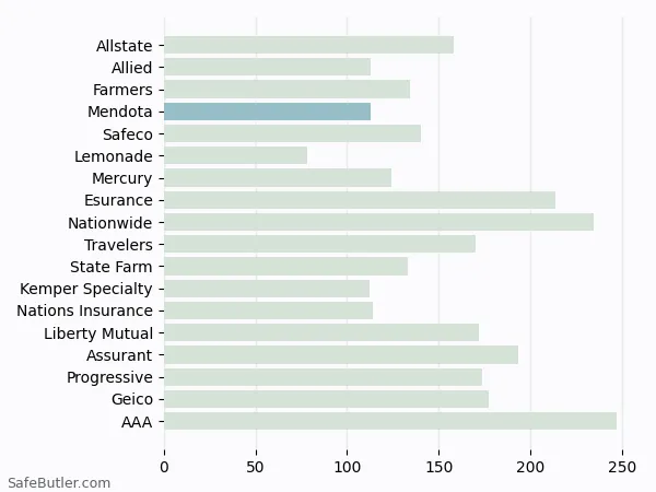 A bar chart comparing Renters insurance in Mendota CA